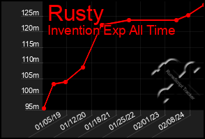 Total Graph of Rusty