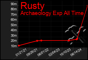 Total Graph of Rusty