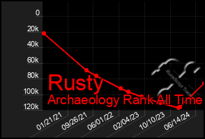 Total Graph of Rusty