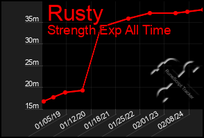 Total Graph of Rusty