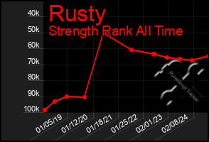 Total Graph of Rusty