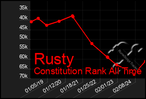 Total Graph of Rusty