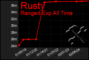 Total Graph of Rusty