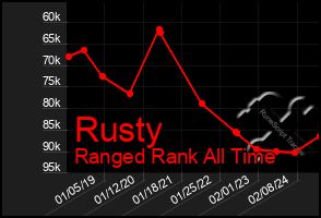 Total Graph of Rusty