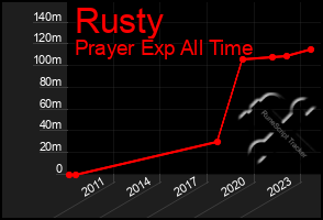 Total Graph of Rusty