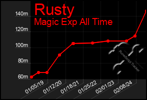 Total Graph of Rusty