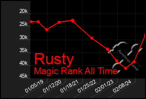 Total Graph of Rusty