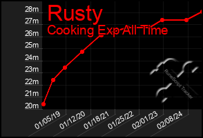 Total Graph of Rusty