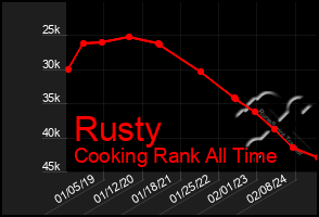 Total Graph of Rusty