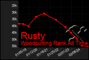 Total Graph of Rusty