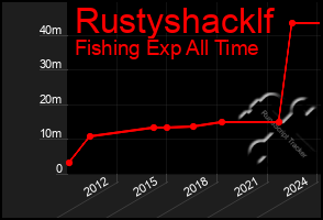 Total Graph of Rustyshacklf