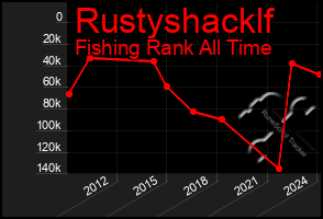 Total Graph of Rustyshacklf