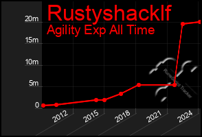 Total Graph of Rustyshacklf