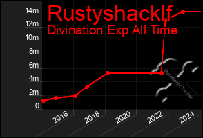 Total Graph of Rustyshacklf