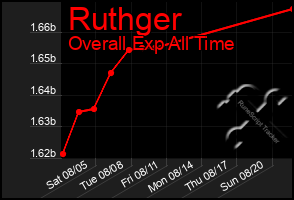 Total Graph of Ruthger