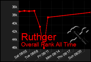 Total Graph of Ruthger