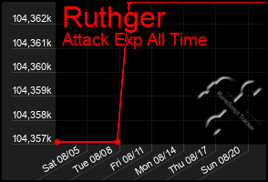 Total Graph of Ruthger