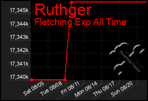 Total Graph of Ruthger