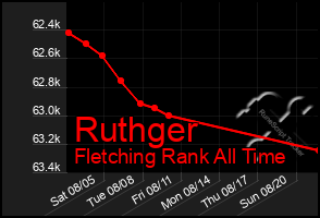 Total Graph of Ruthger