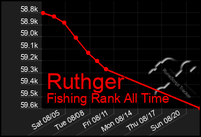 Total Graph of Ruthger