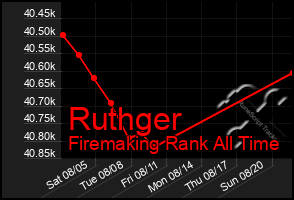 Total Graph of Ruthger