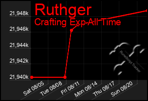 Total Graph of Ruthger