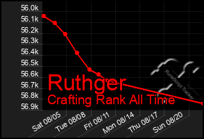 Total Graph of Ruthger