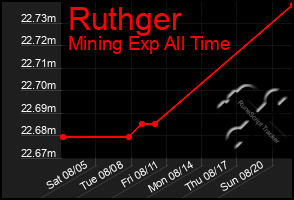 Total Graph of Ruthger