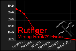 Total Graph of Ruthger