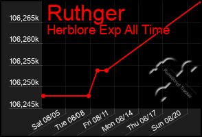 Total Graph of Ruthger