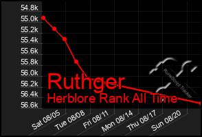 Total Graph of Ruthger