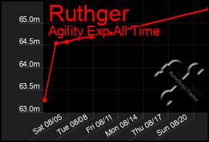 Total Graph of Ruthger