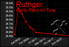 Total Graph of Ruthger