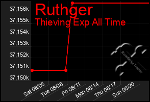 Total Graph of Ruthger