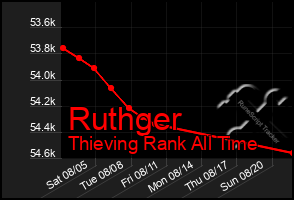 Total Graph of Ruthger