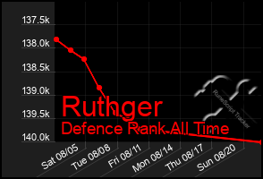 Total Graph of Ruthger