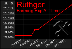 Total Graph of Ruthger