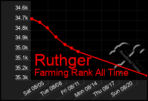 Total Graph of Ruthger