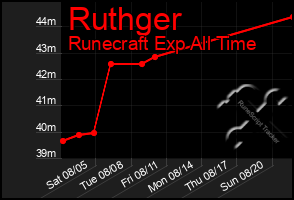 Total Graph of Ruthger