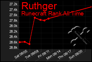 Total Graph of Ruthger