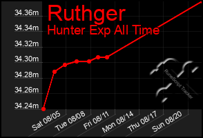 Total Graph of Ruthger