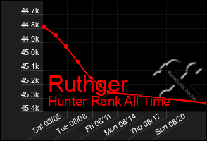 Total Graph of Ruthger