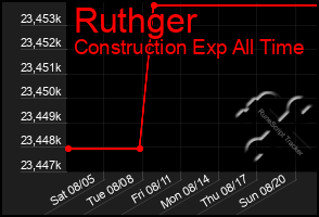 Total Graph of Ruthger