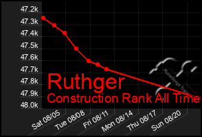 Total Graph of Ruthger