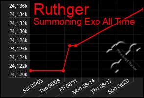 Total Graph of Ruthger