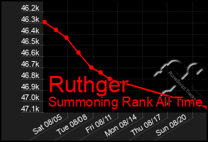 Total Graph of Ruthger