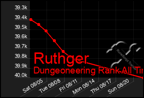 Total Graph of Ruthger