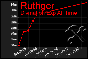 Total Graph of Ruthger