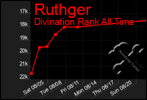 Total Graph of Ruthger