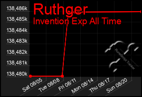 Total Graph of Ruthger